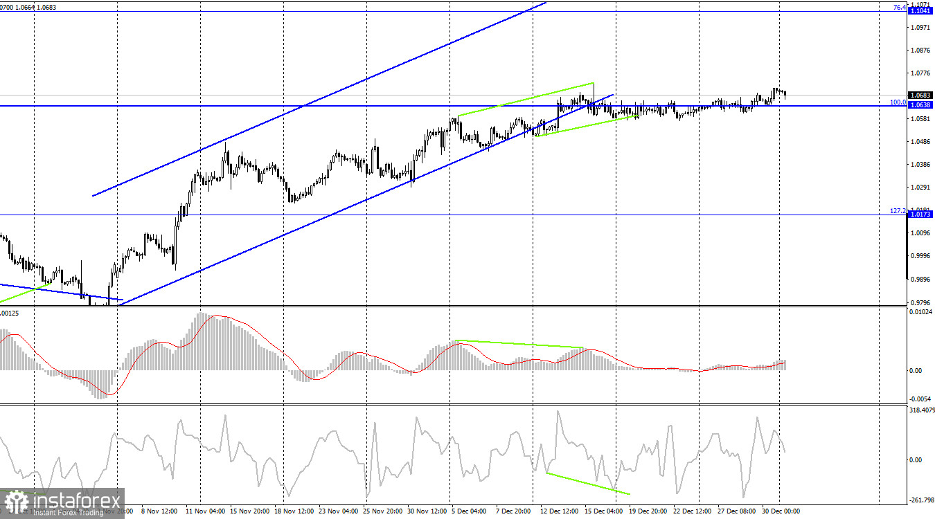 EUR/USD. 2 января. Евро вновь спасовал около уровня 1,0705