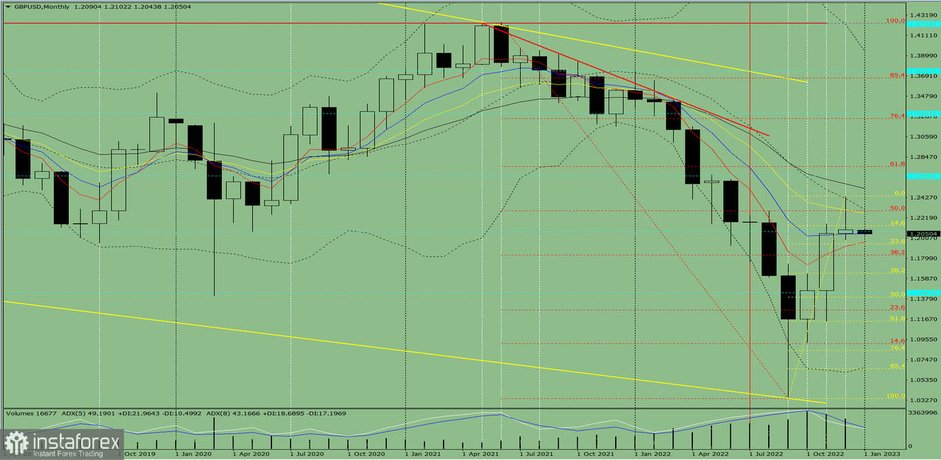 Технический анализ на январь 2023 года по валютной паре GBP/ USD