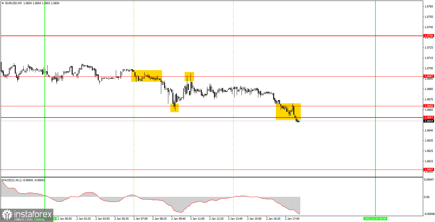  Come negoziare la coppia di valute EUR/USD il 3 gennaio? Semplici suggerimenti e analisi delle transazioni per i principianti.