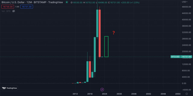 Bitcoin nadal porusza się w kanale bocznym z niskimi wolumenami. Czy mamy spodziewać się gwałtownego wzrostu zmienności?