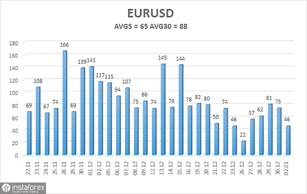  Análisis del par EUR/USD. El 3 de enero. Un lunes aburrido y con expectativas de un viernes feliz.