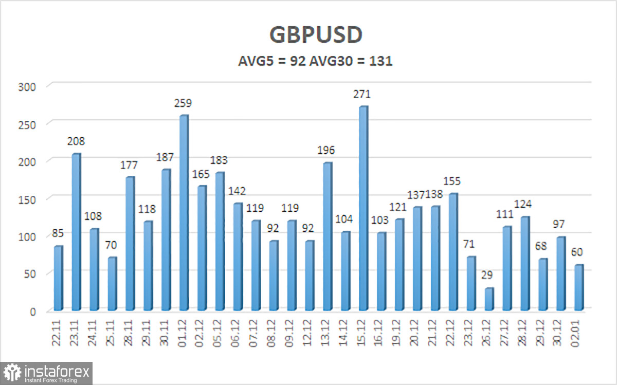 Обзор пары GBP/USD. 3 января. Боковой канал сохраняет свою актуальность