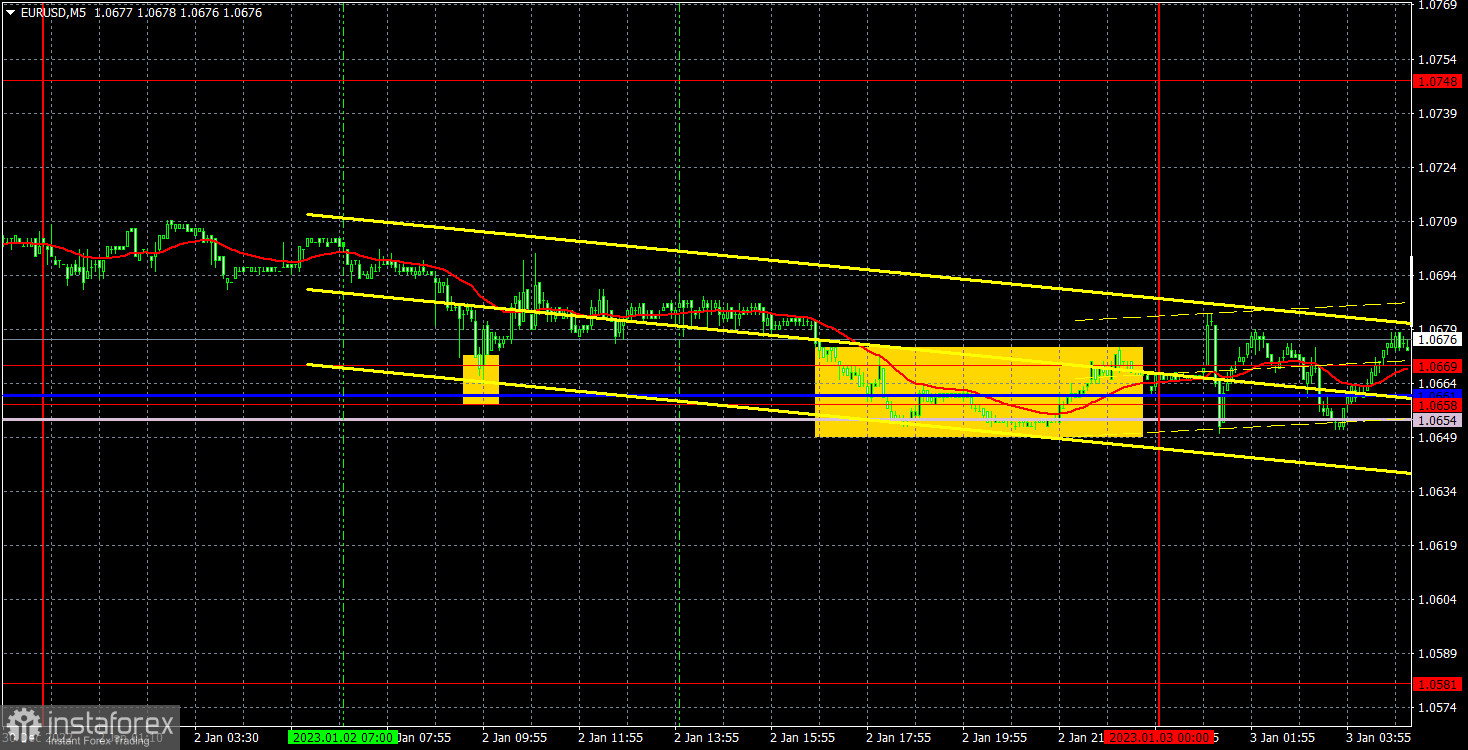 Прогноз и торговые сигналы по EUR/USD на 3 января. Отчет COT. Детальный разбор движения пары и торговых сделок. Евровалюта продолжает отмечать Новый год