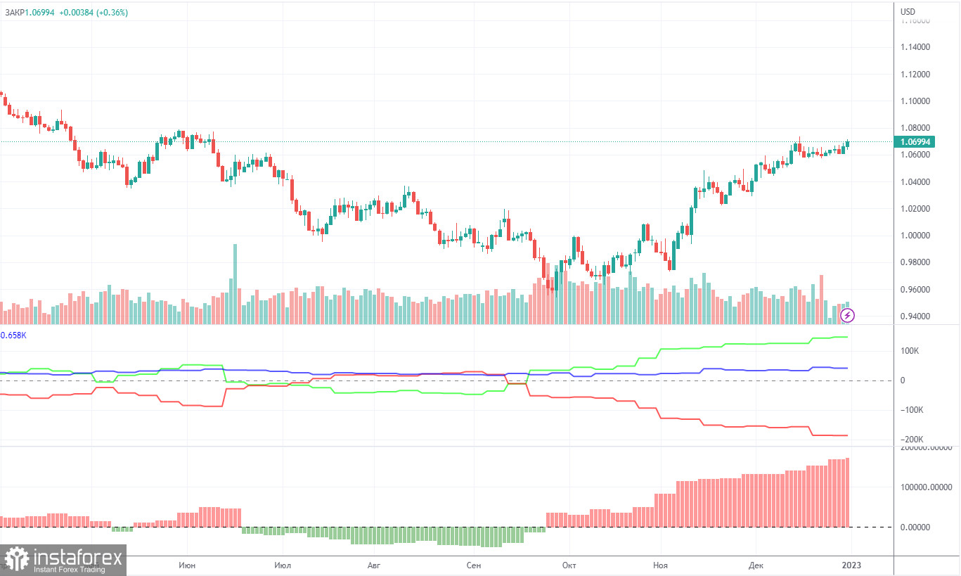 Прогноз и торговые сигналы по EUR/USD на 3 января. Отчет COT. Детальный разбор движения пары и торговых сделок. Евровалюта продолжает отмечать Новый год