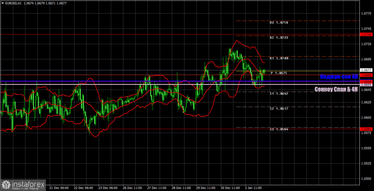 Прогноз и торговые сигналы по EUR/USD на 3 января. Отчет COT. Детальный разбор движения пары и торговых сделок. Евровалюта продолжает отмечать Новый год