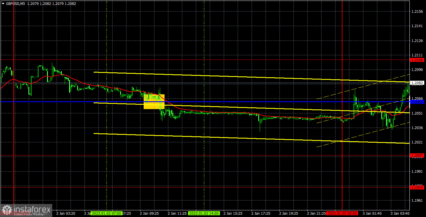 Прогноз и торговые сигналы по GBP/USD на 3 января. Отчет COT. Детальный разбор движения пары и торговых сделок. Фунт стерлингов не нашел оснований для движений в понедельник