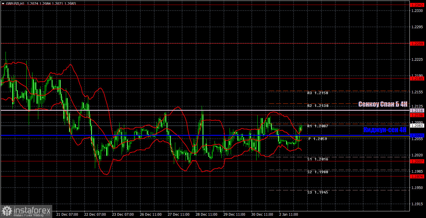 Прогноз и торговые сигналы по GBP/USD на 3 января. Отчет COT. Детальный разбор движения пары и торговых сделок. Фунт стерлингов не нашел оснований для движений в понедельник