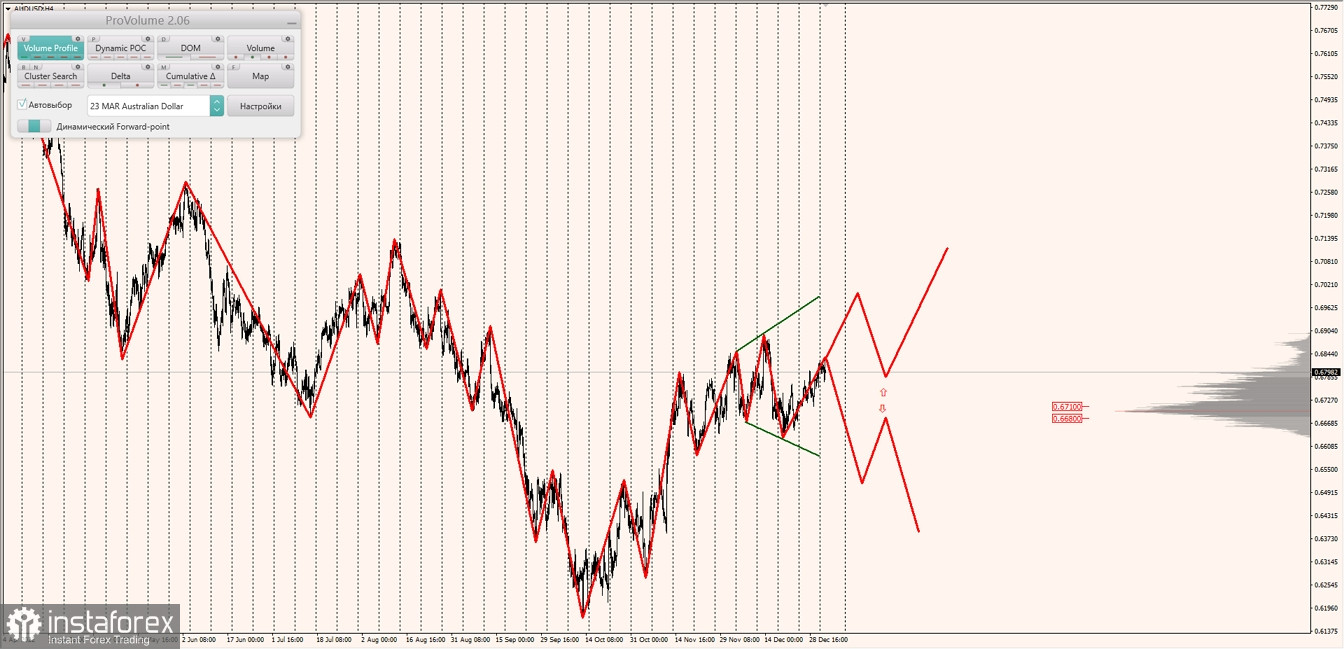 Маржинальные зоны по AUDUSD, NZDUSD, USDCAD (03.01.2023)