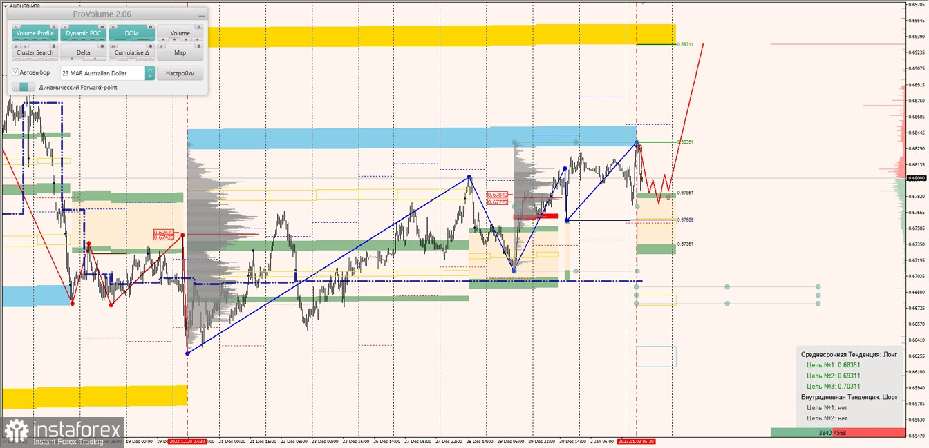 Маржинальные зоны по AUDUSD, NZDUSD, USDCAD (03.01.2023)