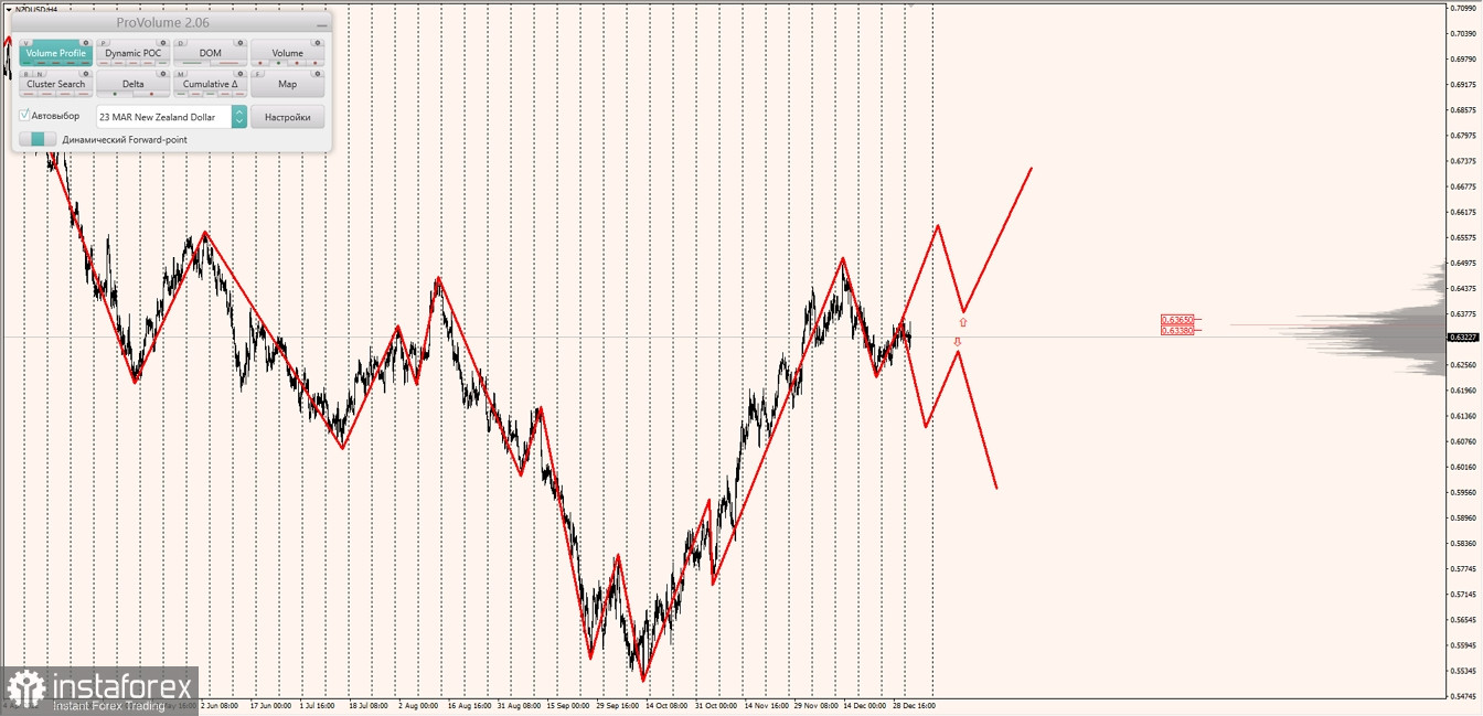 Маржинальные зоны по AUDUSD, NZDUSD, USDCAD (03.01.2023)