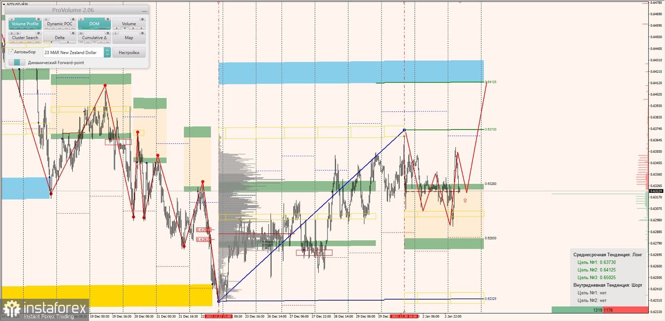 Маржинальные зоны по AUDUSD, NZDUSD, USDCAD (03.01.2023)