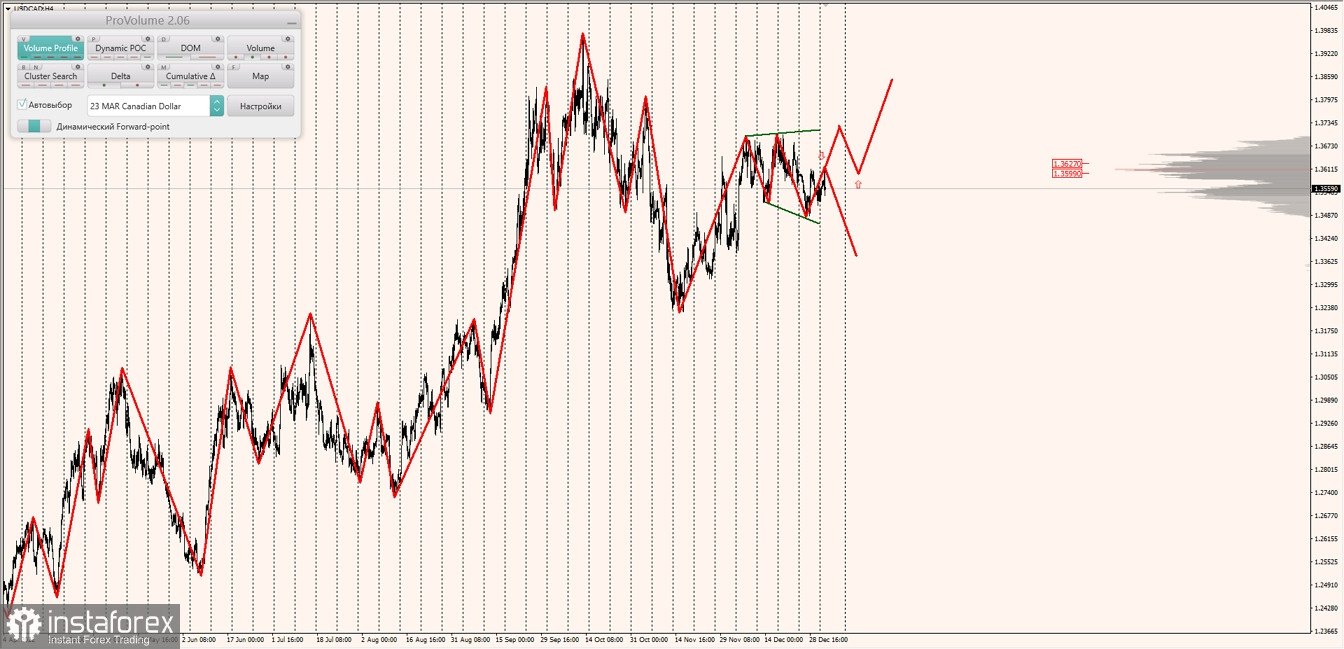 Маржинальные зоны по AUDUSD, NZDUSD, USDCAD (03.01.2023)