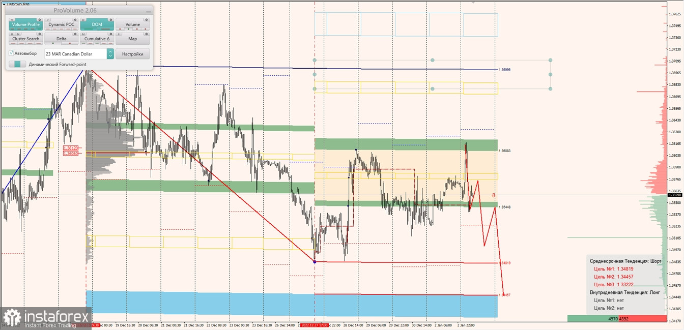 Маржинальные зоны по AUDUSD, NZDUSD, USDCAD (03.01.2023)