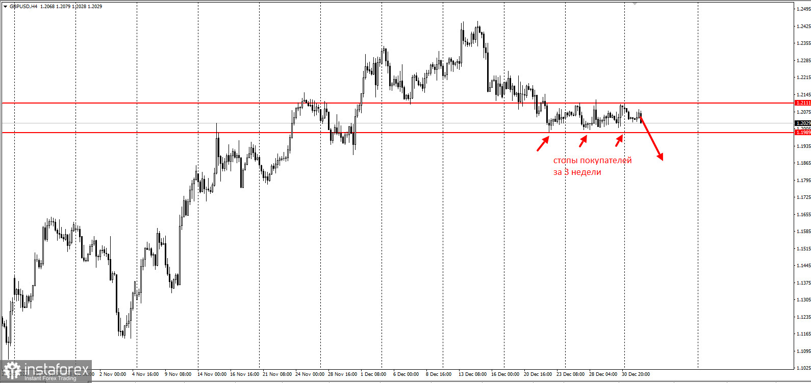 GBPUSD на грани обвала. Не покупайте фунт перед этим уровнем