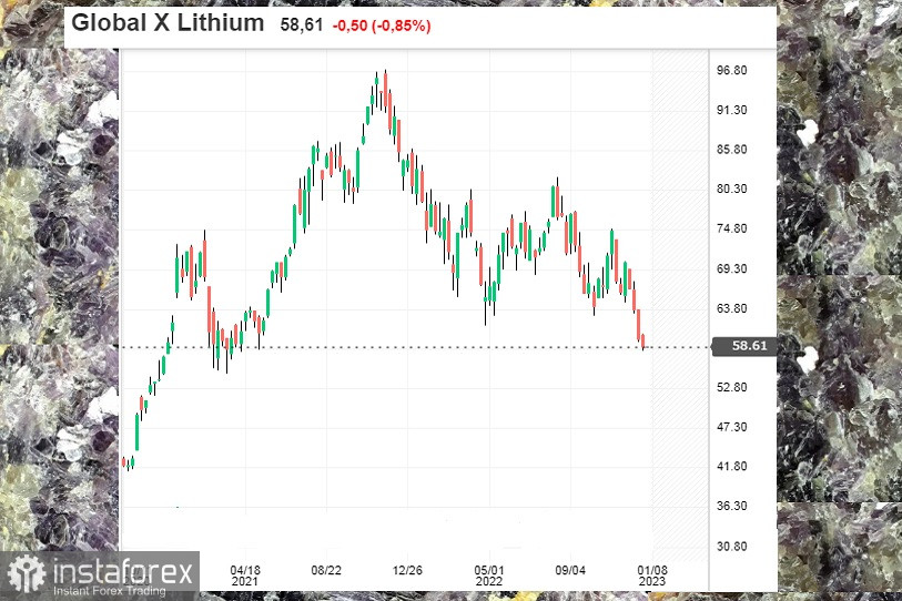 Увеличится ли цена лития в 2023 году?