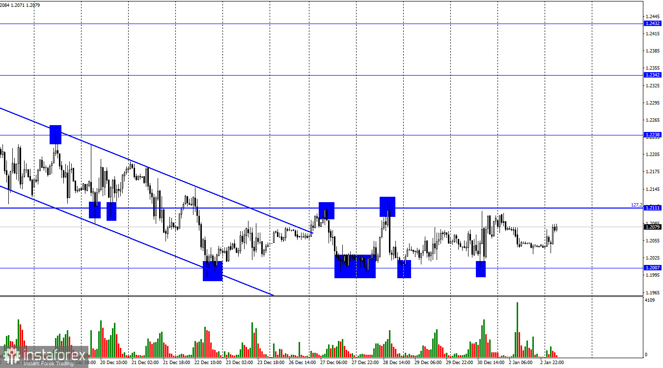  GBP/USD. 3 января. Великобритания столкнется с самой сильной рецессией в G-7