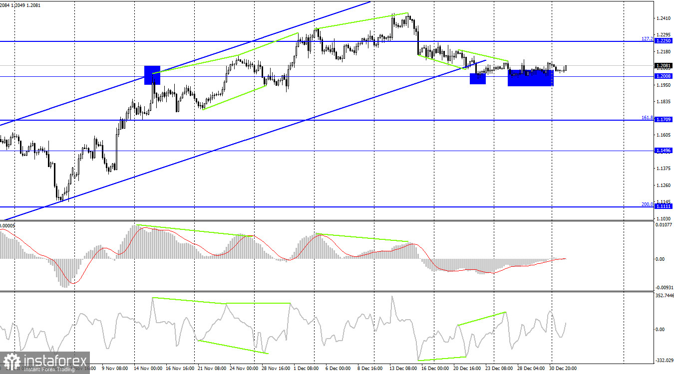  GBP/USD. 3 января. Великобритания столкнется с самой сильной рецессией в G-7