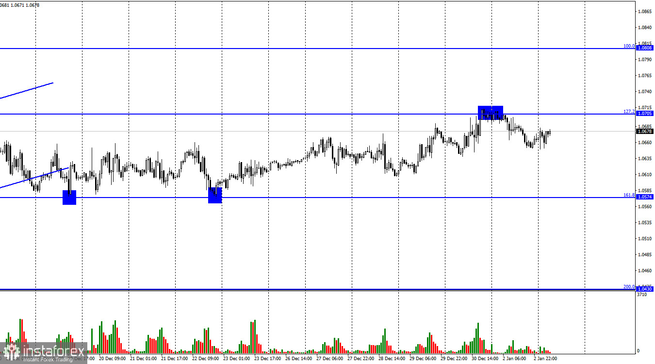 EUR/USD. 3 января. Ставка FOMC может вырасти до 5,5% к маю