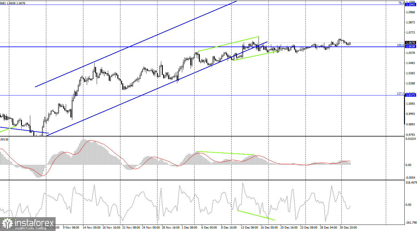 EUR/USD. 3 января. Ставка FOMC может вырасти до 5,5% к маю