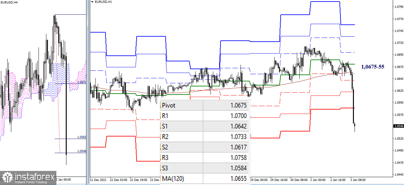 EUR/USD и GBP/USD 3 января – рекомендации технического анализа