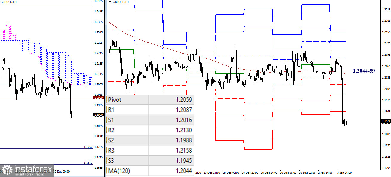 EUR/USD и GBP/USD 3 января – рекомендации технического анализа