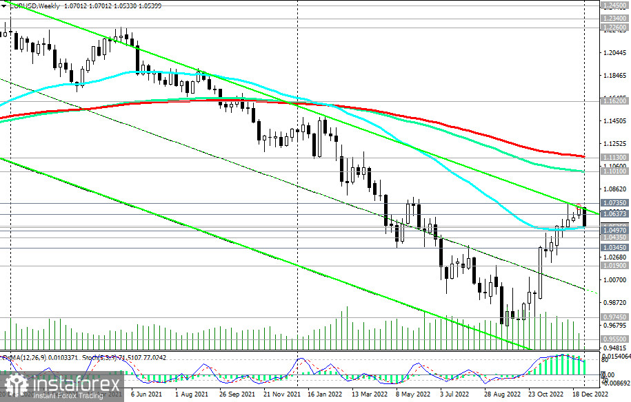 EUR/USD: технический анализ и торговые рекомендации на 03.01.2023