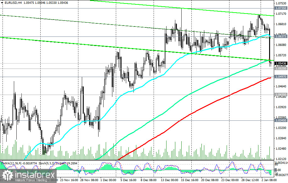 EUR/USD: технический анализ и торговые рекомендации на 03.01.2023