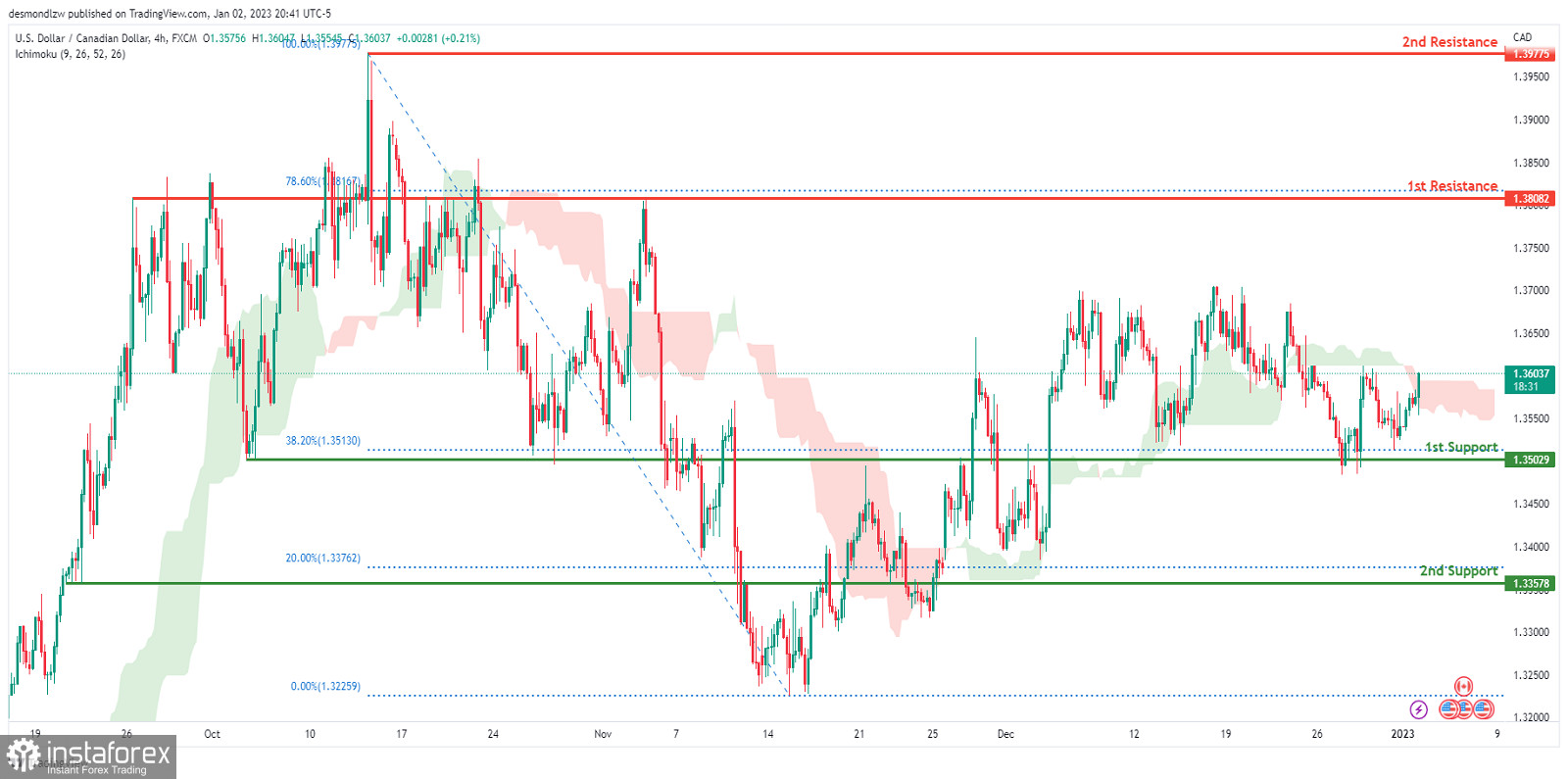 USD/CAD: есть потенциал для роста - технический анализ на 03.01.2023 