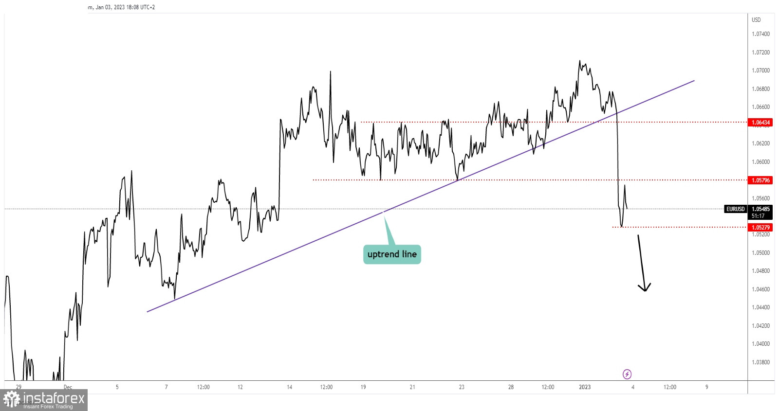 forex-analysis-reviews-03-01-2023-eur-usd-downside