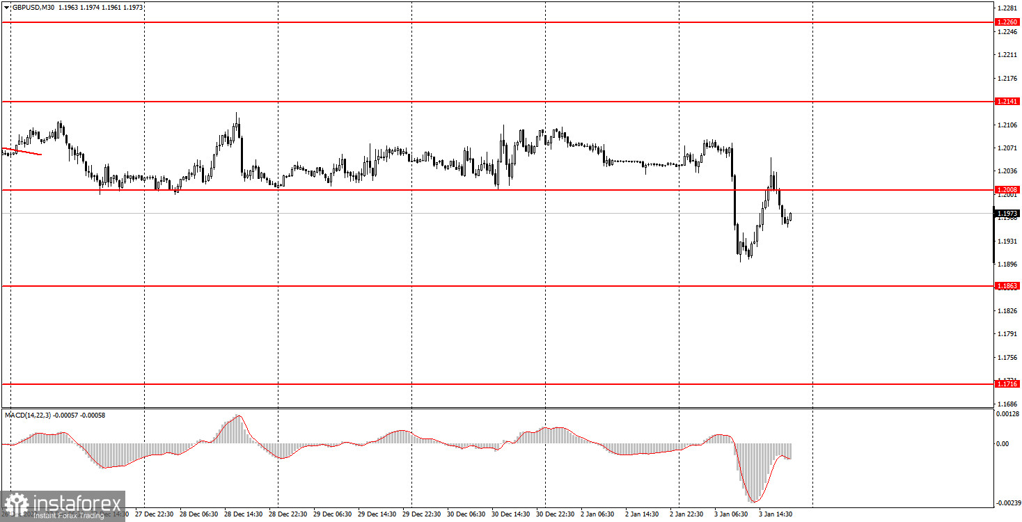 Как торговать валютную пару GBP/USD 4 января? Простые советы и разбор сделок для новичков