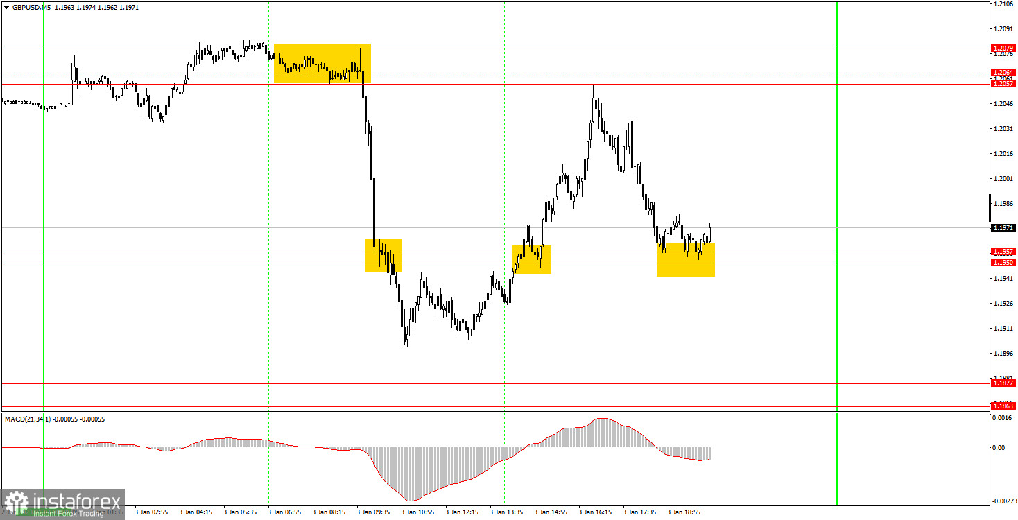 Как торговать валютную пару GBP/USD 4 января? Простые советы и разбор сделок для новичков