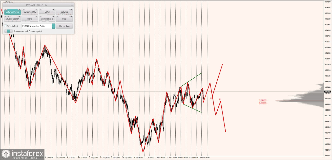 Маржинальные зоны по AUDUSD, NZDUSD, USDCAD (04.01.2023)