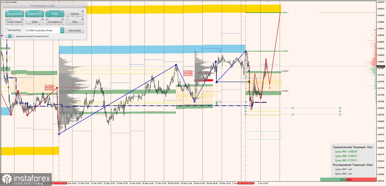 Маржинальные зоны по AUDUSD, NZDUSD, USDCAD (04.01.2023)