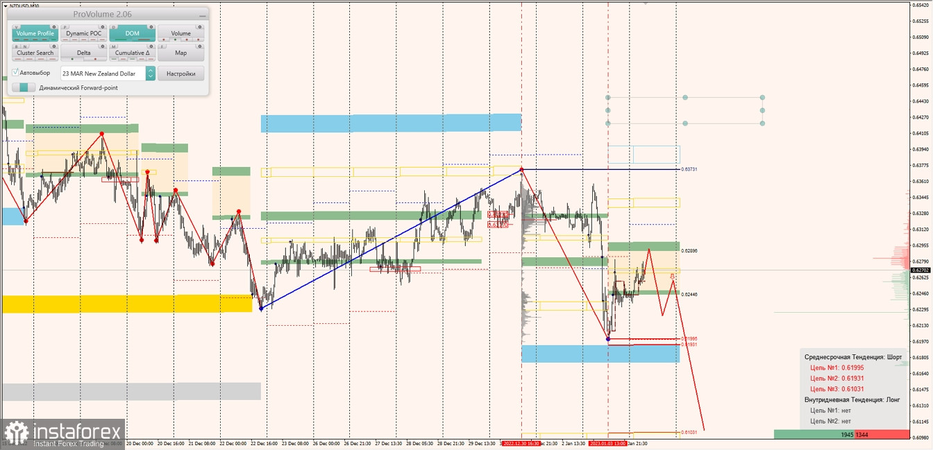 Маржинальные зоны по AUDUSD, NZDUSD, USDCAD (04.01.2023)