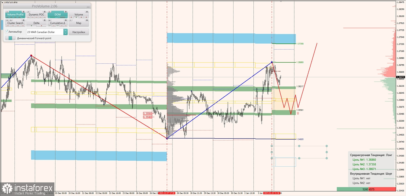 Маржинальные зоны по AUDUSD, NZDUSD, USDCAD (04.01.2023)