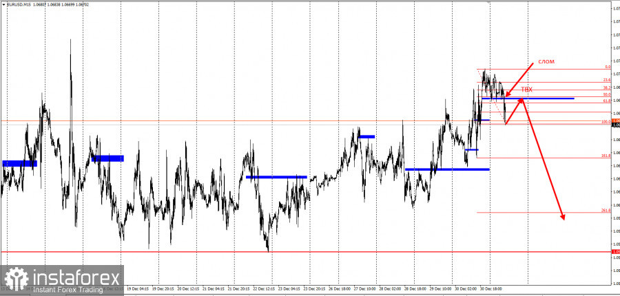 EURUSD - забирайте деньги. Отработка идеи на понижение