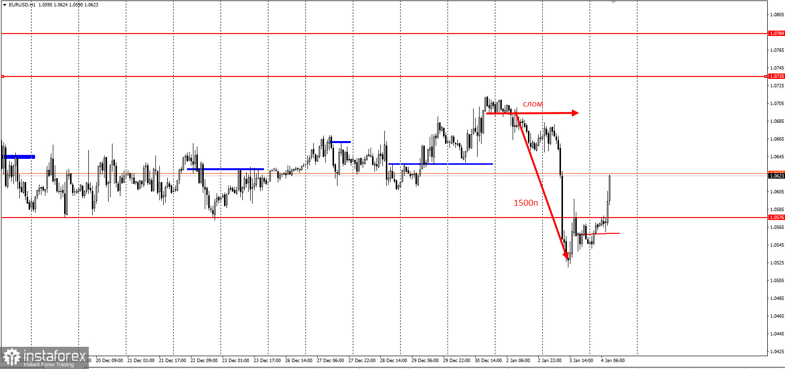 EURUSD - забирайте деньги. Отработка идеи на понижение