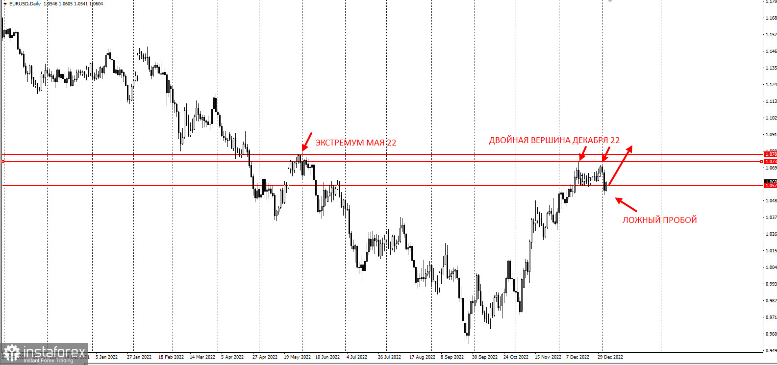 EURUSD - смена направления. Торговая идея