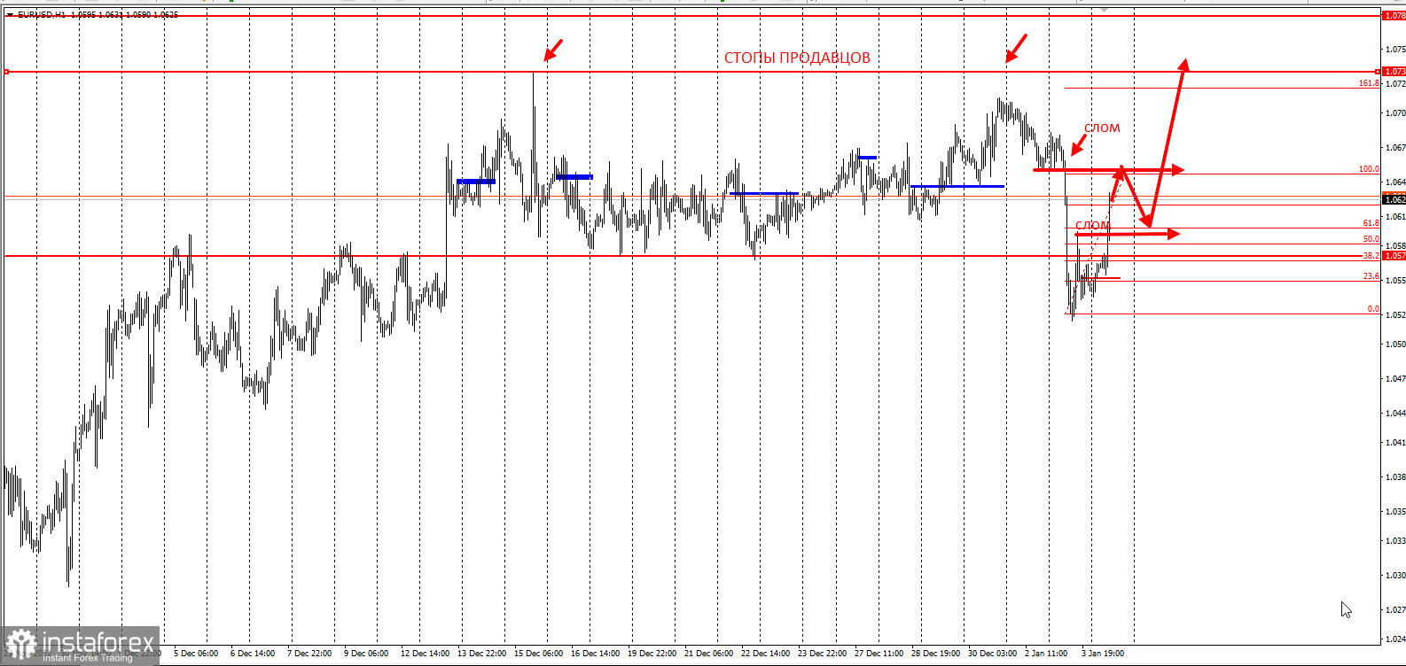 EURUSD - смена направления. Торговая идея