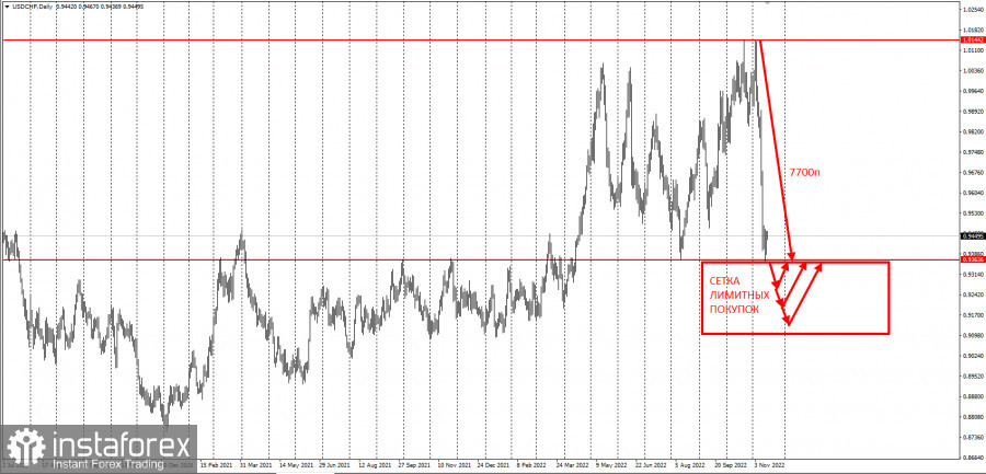 USDCHF - забирайте деньги! Отработка торговой идеи