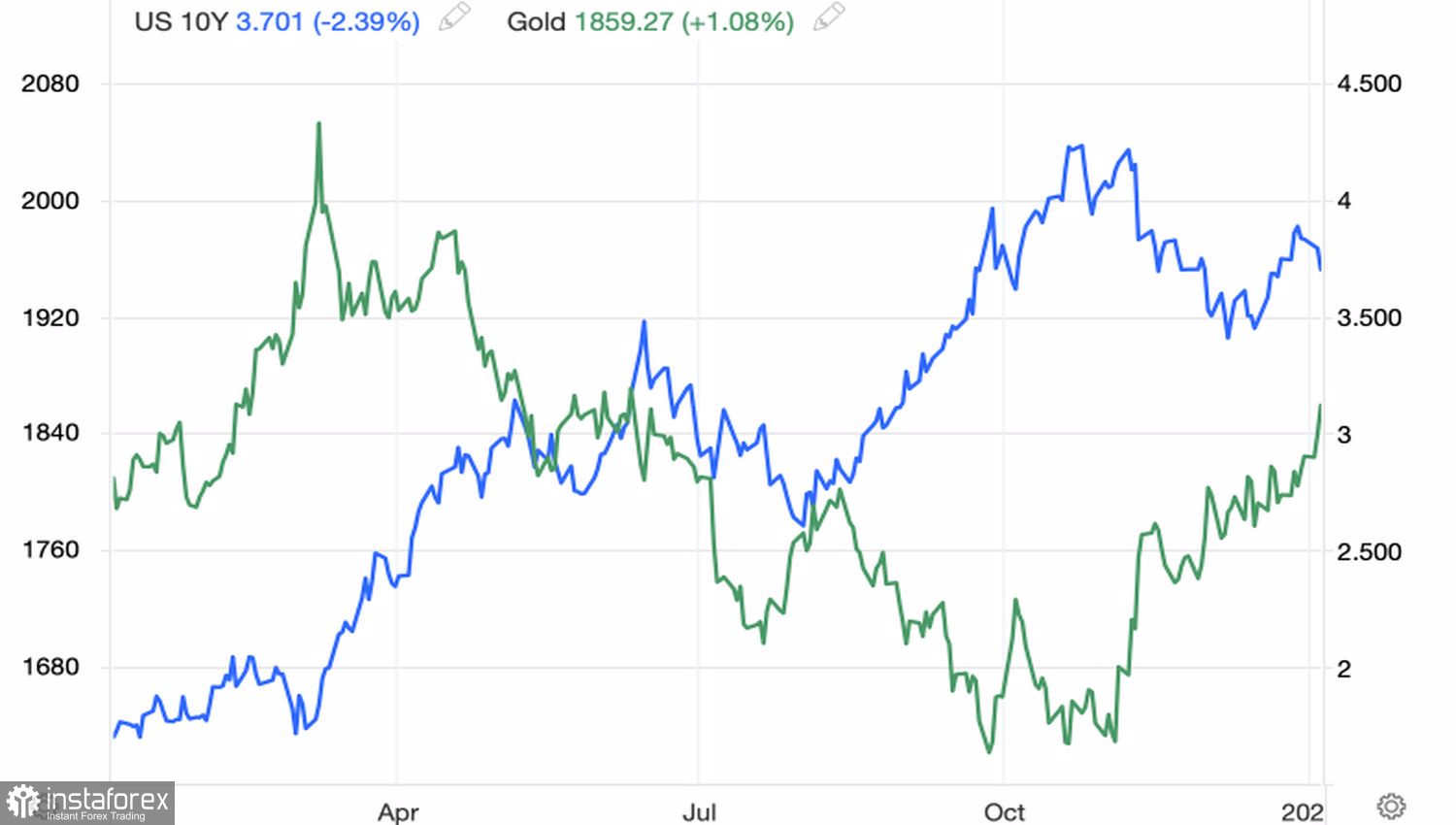 Стоимость золота в 2023. Доллар падает. SPROS_na_zoloto_2023. Динамика роста. Доллар сегодня.