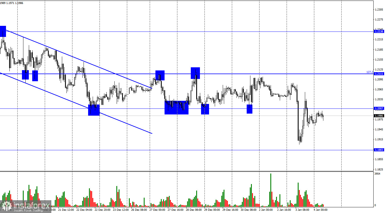 GBP/USD. 4 января. Британец обвалился, но быстро сумел восстановить потери