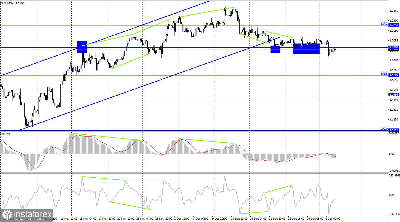 GBP/USD. 4 января. Британец обвалился, но быстро сумел восстановить потери