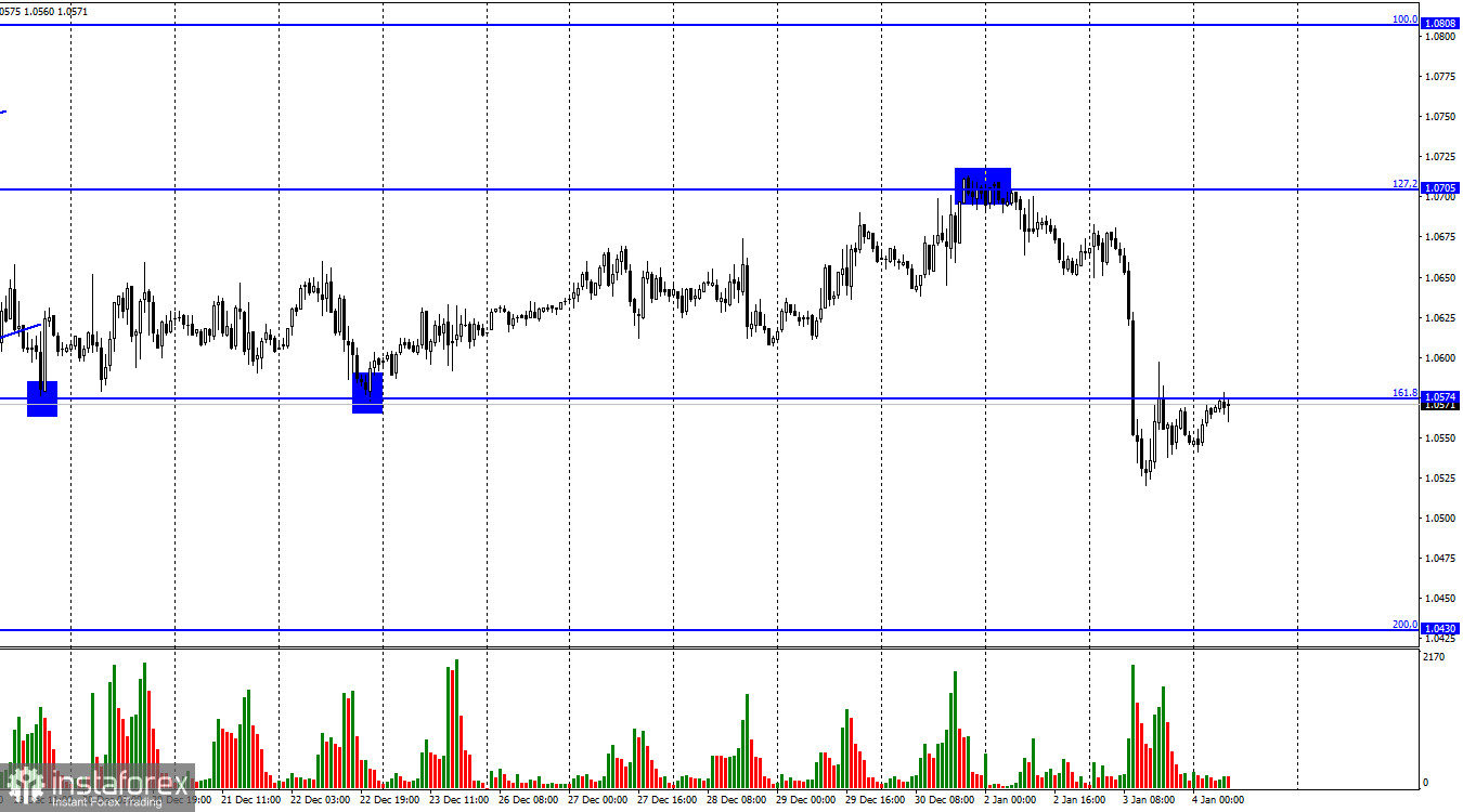 EUR/USD. 4 января. Резкое наступление медведей пробудило евровалюту