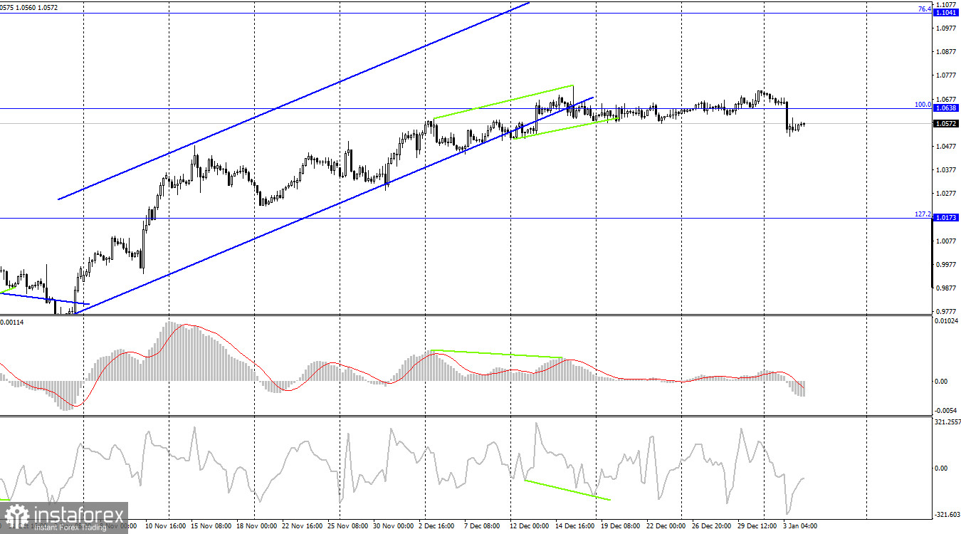 EUR/USD. 4 января. Резкое наступление медведей пробудило евровалюту