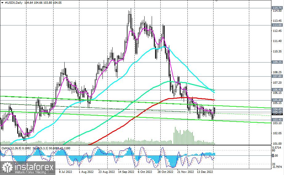 Индекс доллара #USDX: технический анализ и торговые рекомендации на 04.01.2023