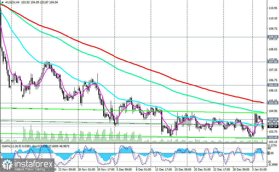 Индекс доллара #USDX: технический анализ и торговые рекомендации на 04.01.2023