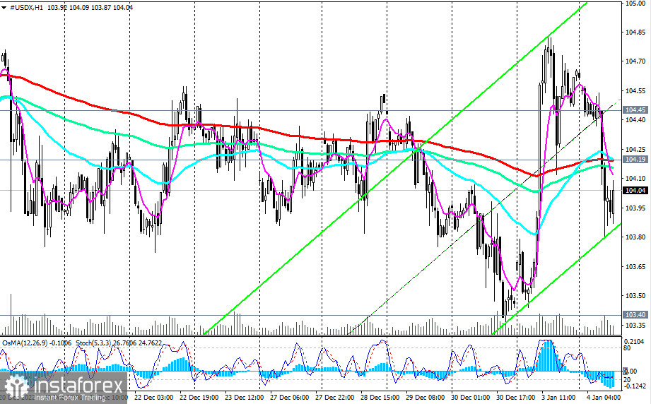 Индекс доллара #USDX: технический анализ и торговые рекомендации на 04.01.2023