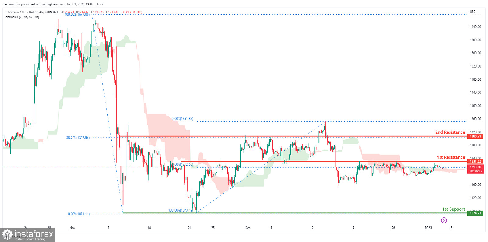 ETH/USD готовится к падению - технический анализ на 04.01.2023 