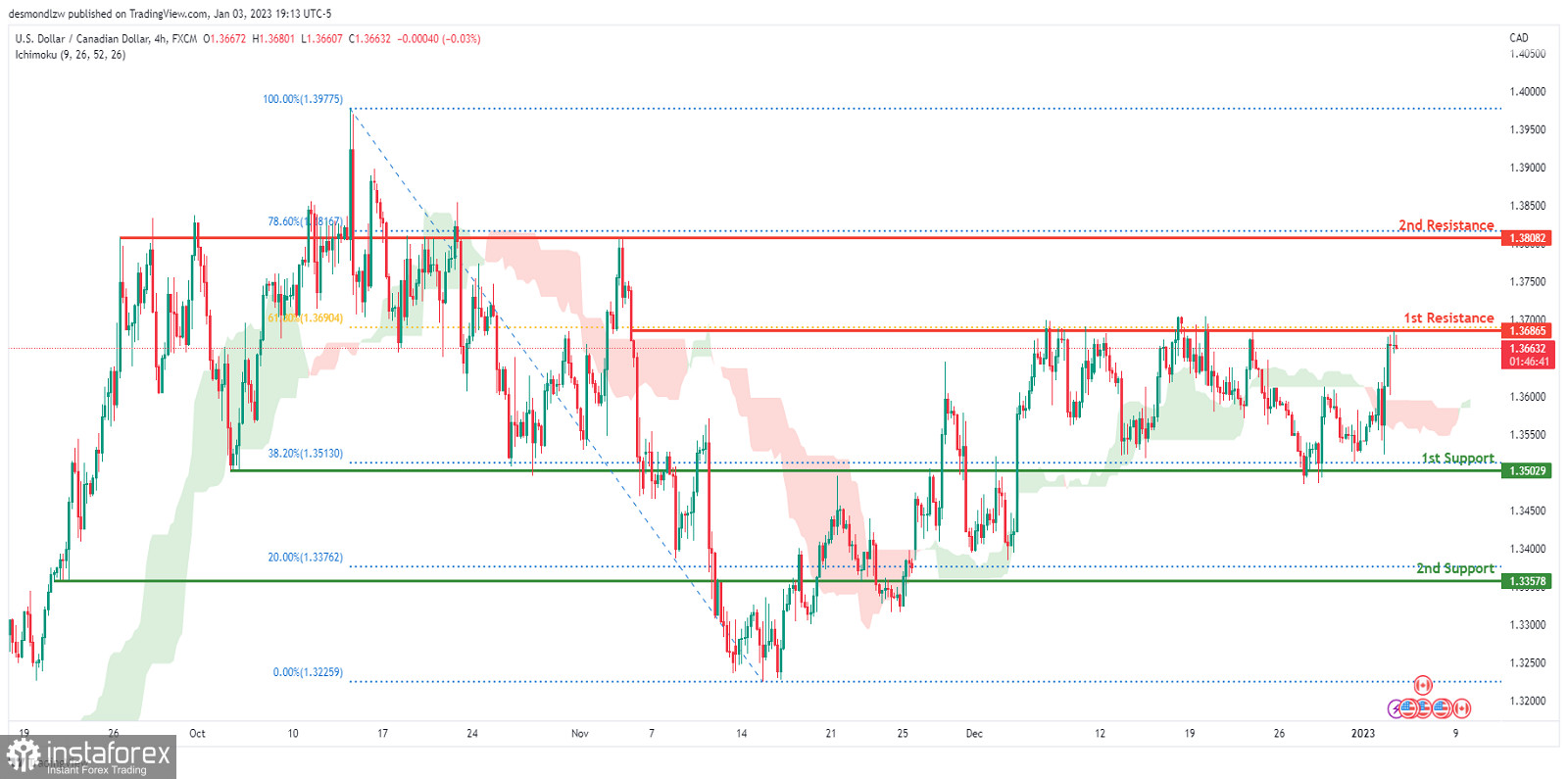 USD/CAD есть потенциал для роста - технический анализ на 04.01.2023 